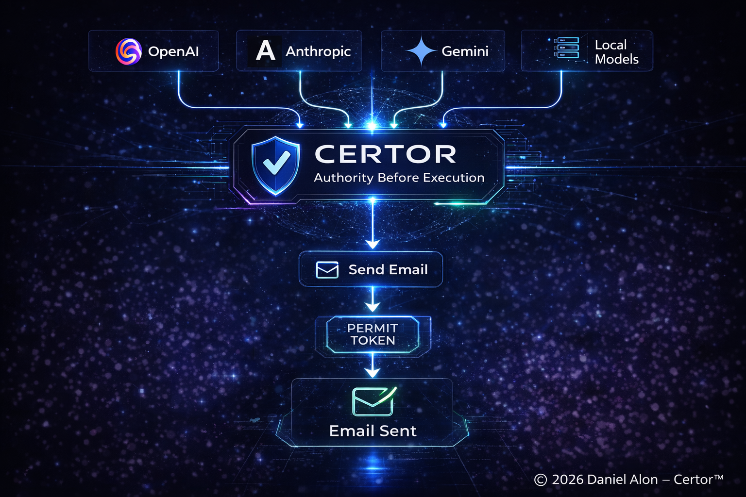 Certor execution permit token email example